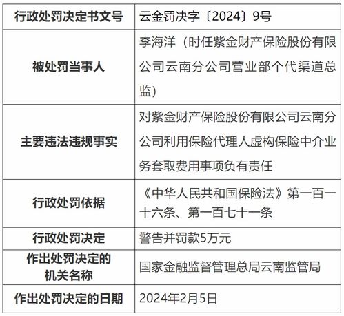 涉编制虚假财务资料等违规,紫金财险云南分公司被罚款50万元